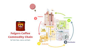 folgers coffee commodity chain by todd fernandez on prezi