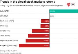 Stock indices are priced in a range of ways, based on the value of their constituents. Global Markets Wobbled While Indian Indices Produced A Higher Return Diu News