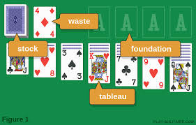 Drag cards to move them between the waste pile, the seven tableau columns (at the bottom), and the four foundations. Play Solitaire For Free And Online In Full Screen