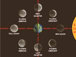 Moon Phases Lessons Tes Teach