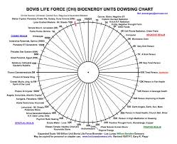 This is a free download of the guides pendulum chart. Bovis Chart Photon Energy Revelations