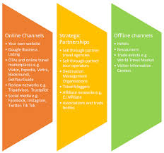 Creating a digital tourist profile in russia for example, information about travel expenses, travel geodata, lists of visited attractions. What Are The Main Types Of Tourism Distribution Channels Hotelmize