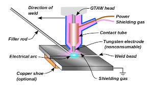 Gas Tungsten Arc Welding Welding Tips Gtaw Tig Welding Tips