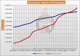 Switch Vs Ps4 In Japan Vgchartz Gap Charts September