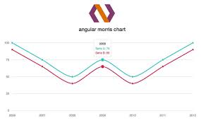 16 Beautiful Graphs And Charts For Angular Js Ninodezign Com