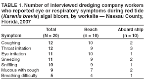 Illness Associated With Red Tide Nassau County Florida