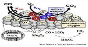 Get the best deals on home carbon monoxide detectors detectors. The Performance Of Highly Active Manganese Oxide Catalysts For Ambient Conditions Carbon Monoxide Oxidation Sciencedirect