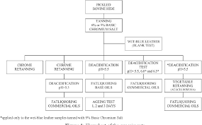 Figure 1 From The Influence Of Chromium Supplied By Tanning