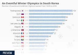 Chart Germany Has The Highest Winter Olympic Medal Count