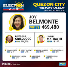 Besting 9 Other Bets Joy Belmonte Takes Over As Quezon City Mayor Philstar Com