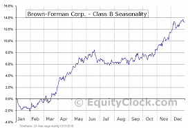 Brown Forman Corp Class B Nyse Bf B Seasonal Chart