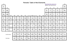 How Groups Arrange Periodic Elements According To Common Properties Periodic Table Of The Elements Periodic Table Periodic Table Printable