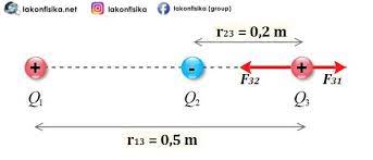 Menurut coulomb, dua muatan yang didekatkan akan bekerja gaya tarik atau gaya tolak. Konsep Dan Contoh Soal Hukum Coulomb Gaya Coulomb Fisika Sma Kelas 12 Lakonfisika Net