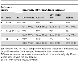 Image result for Treponemal Specific Test