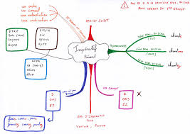 Mind Map L Imperatif Present Classe De College Conjugaison Francais Methodes De Revision