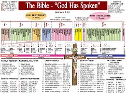 1 Summary Block Chart With Ages Of Patriarchs Format Png