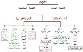 الافعال التامة والافعال الناقصة Arabic Language Learning Arabic Teach Arabic