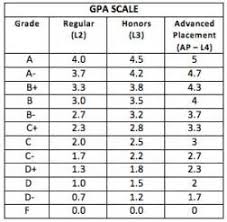 Why Everyone Is Wrong Regarding High School Gpa Calculator