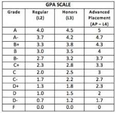 why everyone is wrong regarding high school gpa calculator