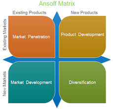 Course Unit 27 Emarketing Level 3 Ansoff Matrix Marketing Analysis Business Growth