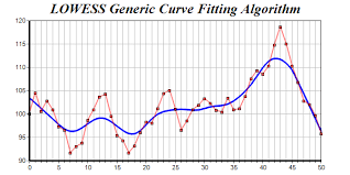 Lowe's companies, inc., doing business as lowe's, is an american retail company specializing in home improvement. General Curve Fitting