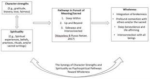 One example is the plurality of greek. Frontiers The Decoding Of The Human Spirit A Synergy Of Spirituality And Character Strengths Toward Wholeness Psychology