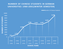 Yuwen Yins Blogger Chart Story Chinese Students In German