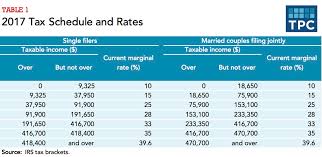 Federal Income Tax Marginal Rates Colgate Share Price History