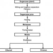 Sugar Production Flow Chart Flow Chart For Bioethanol