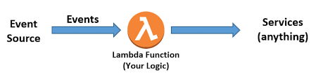A lambda function is a small anonymous function. Serverless Architectures With Aws Lambda Overview And Best Practices Aws Architecture Blog