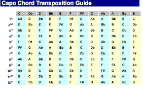 Capo Chord Transposition Guide In 2019 Guitar Music