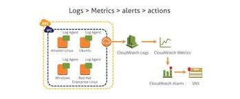Aws Difference Between Cloudwatch And Cloudtrail Red Hat Enterprise Linux Metric Activities