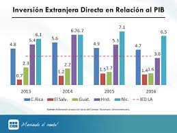Esta es una pregunta muy frecuente que generalmente recibe respuestas similares: Cien On Twitter En Cuanto A Inversion Extranjera Directa En Relacion Al Producto Interno Bruto Pib Guatemala Esta Por Debajo Del Promedio En 4to Lugar De 5 Alas845 Https T Co J3t6t31ogp