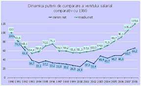 Revenind în prezent, cea mai recentă majorare înregistrată a salariului minim pe economie a avut loc la începutul anului 2020. Salariul Minim Pe Economie IÈi Reface Puterea De CumpÄrare DupÄ Un Sfert De Secol Cursdeguvernare Ro Cursdeguvernare Ro