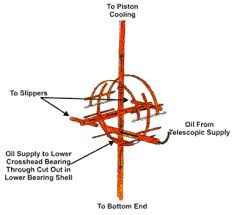 Crosshead Lubrication