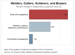 Welders Job Growth
