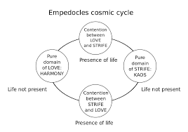Empedocles Cosmic Cycle Concept Map Empedocles Wikipedia The Free Cosmic Cycle Pre Socratic