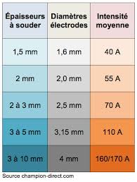 Poste à souder à l'arc (22). Comment Faire Une Soudure A L Arc