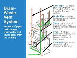 Check spelling or type a new query. Residential Plumbing Systems Wastewater Ppt Download