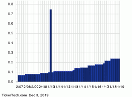 Columbia Sportswear Is Oversold Nasdaq