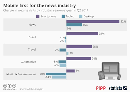 Chart Of The Week Mobile First For The News Industry News