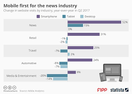 chart of the week mobile first for the news industry news