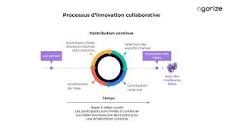 Innovation collaborative : définition et mise en oeuvre - Agorize