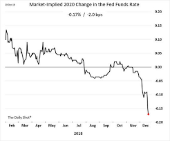 Previous market crashes have shown that stocks that lead the uptick before the peak are usually the ones that correct the most. Jittery Markets Steady As Fed Governor Calms Rate Hike Fears Business Live Business The Guardian
