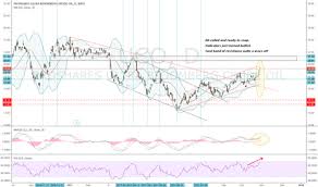 Uco Stock Price And Chart Amex Uco Tradingview