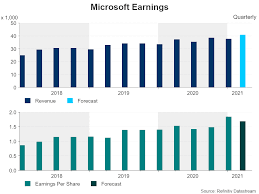 View microsoft corporation msft investment & stock information. Qfevzxr Poxdsm