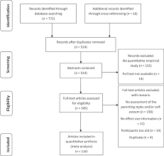 Despite this, there are some tips that can help make you a better mom or dad. Associations Of Parenting Styles With Self Esteem In Children And Adolescents A Meta Analysis Springerlink