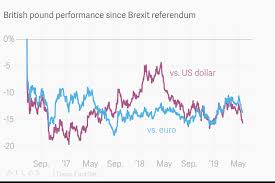 British Pound Performance Since Brexit Referendum