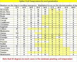 The germination of watermelon seeds ranged from 0 to 100%, and was significantly greater when seeds were subjected to priming with ga3, kno3, ca(no3)2 and water (control). Vegetable And Herb Seed Germination Chart Seed Germination Chart Seed Germination Herb Seeds
