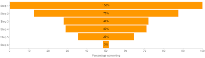 Diy Funnel Chart Byte Friendly
